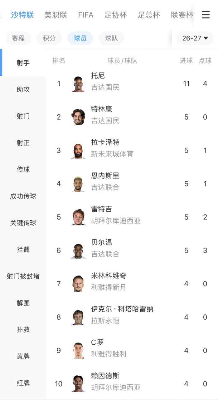 沙特联射手榜：托尼8场11球遥遥领先！特林康等5人5球，C罗4球